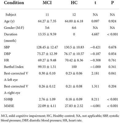 Corrigendum: Regional homogeneity in patients with mild cognitive impairment: A resting-state functional magnetic resonance imaging study